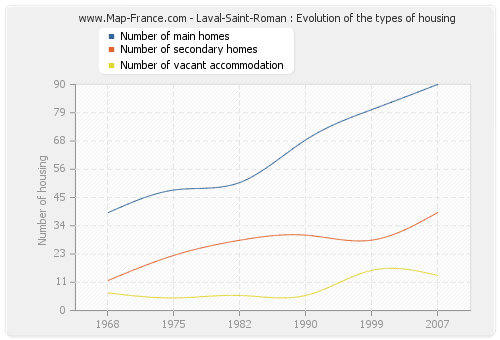 Laval-Saint-Roman : Evolution of the types of housing