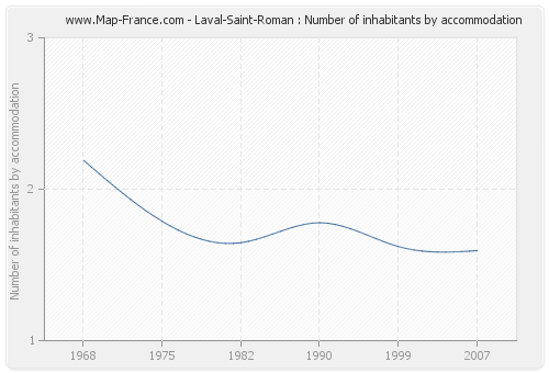 Laval-Saint-Roman : Number of inhabitants by accommodation