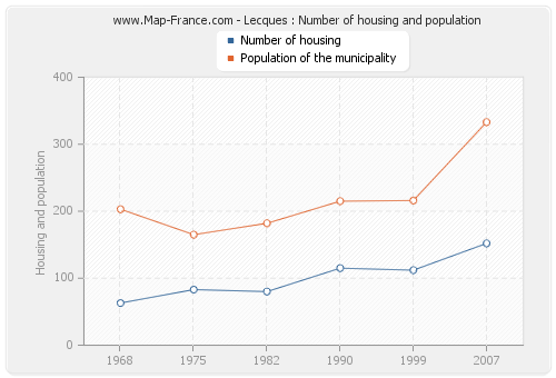 Lecques : Number of housing and population