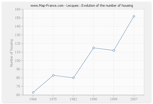 Lecques : Evolution of the number of housing