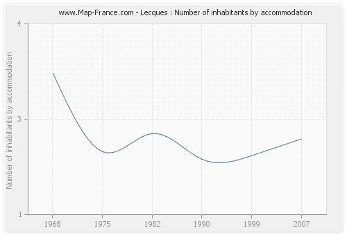 Lecques : Number of inhabitants by accommodation