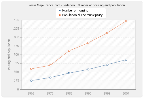 Lédenon : Number of housing and population