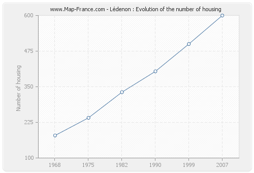 Lédenon : Evolution of the number of housing