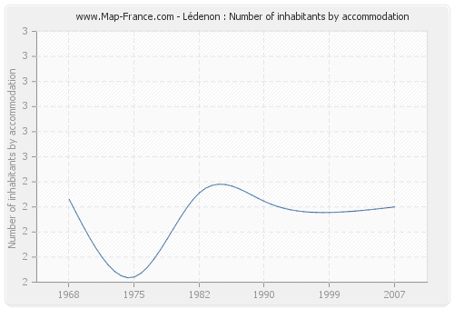 Lédenon : Number of inhabitants by accommodation