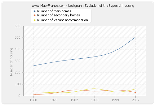 Lédignan : Evolution of the types of housing