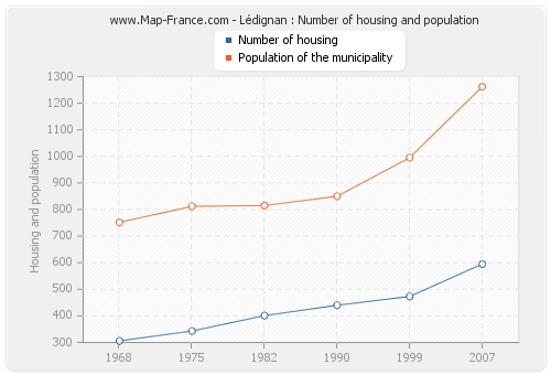 Lédignan : Number of housing and population