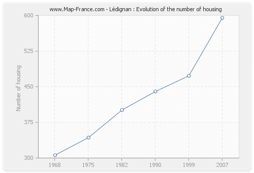 Lédignan : Evolution of the number of housing