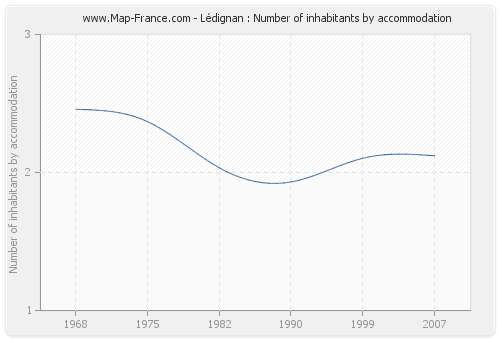 Lédignan : Number of inhabitants by accommodation