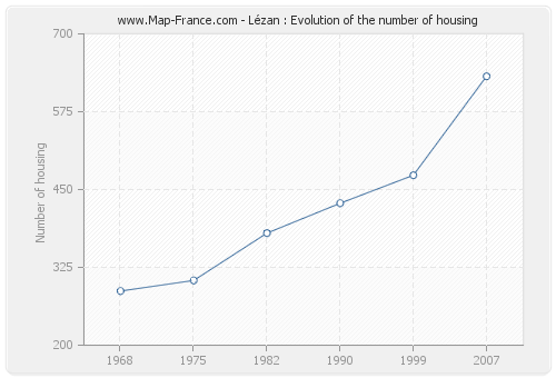 Lézan : Evolution of the number of housing