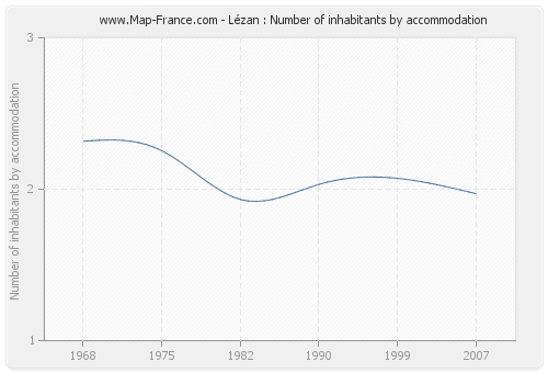 Lézan : Number of inhabitants by accommodation