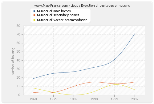 Liouc : Evolution of the types of housing