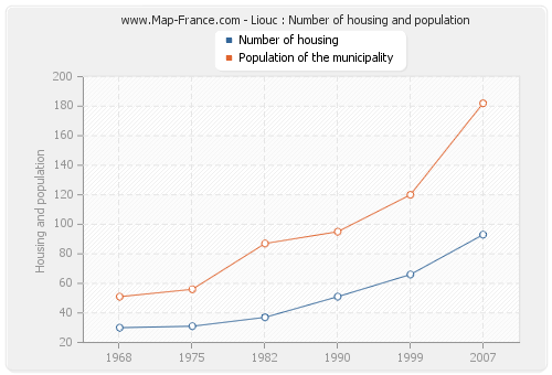 Liouc : Number of housing and population