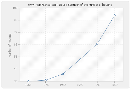 Liouc : Evolution of the number of housing
