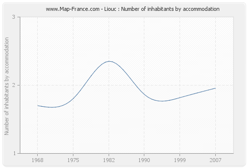 Liouc : Number of inhabitants by accommodation