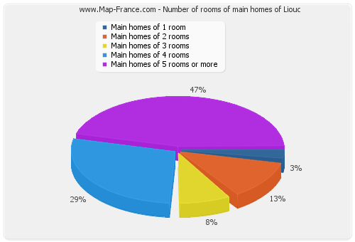 Number of rooms of main homes of Liouc