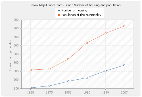 Lirac : Number of housing and population