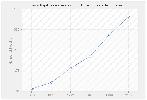Lirac : Evolution of the number of housing