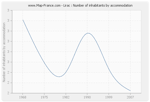 Lirac : Number of inhabitants by accommodation