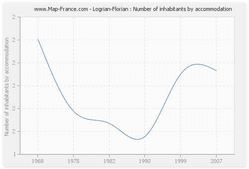 Logrian-Florian : Number of inhabitants by accommodation