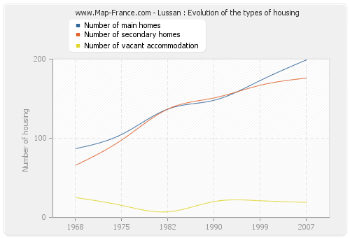 Lussan : Evolution of the types of housing