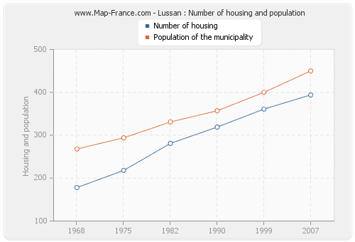 Lussan : Number of housing and population