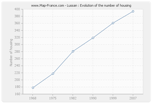 Lussan : Evolution of the number of housing