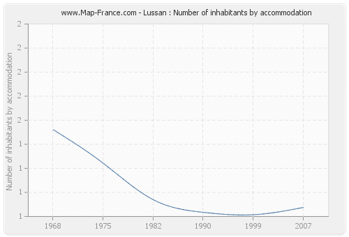 Lussan : Number of inhabitants by accommodation