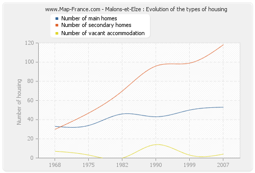 Malons-et-Elze : Evolution of the types of housing