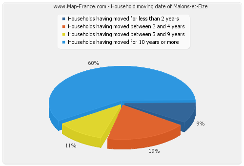 Household moving date of Malons-et-Elze