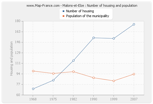 Malons-et-Elze : Number of housing and population