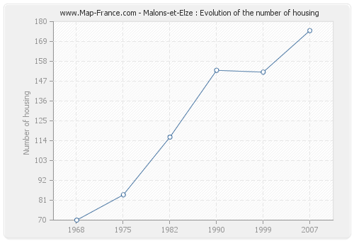 Malons-et-Elze : Evolution of the number of housing