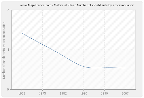 Malons-et-Elze : Number of inhabitants by accommodation