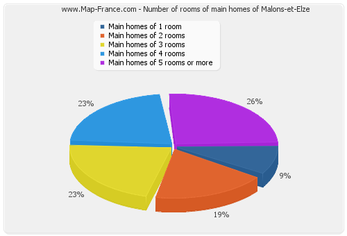 Number of rooms of main homes of Malons-et-Elze
