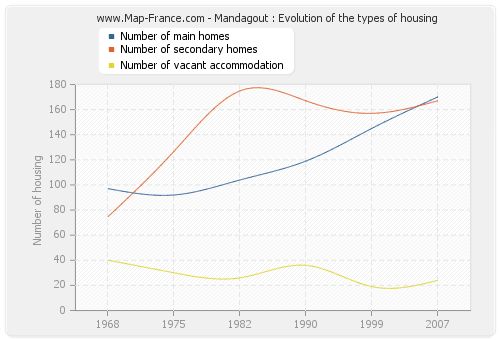 Mandagout : Evolution of the types of housing