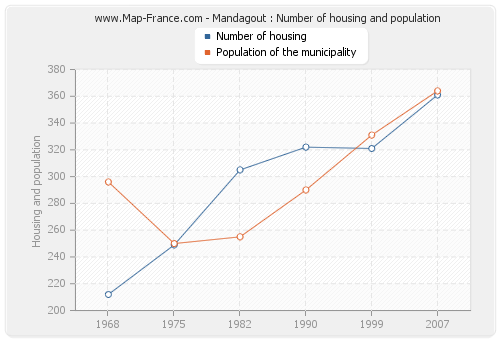 Mandagout : Number of housing and population