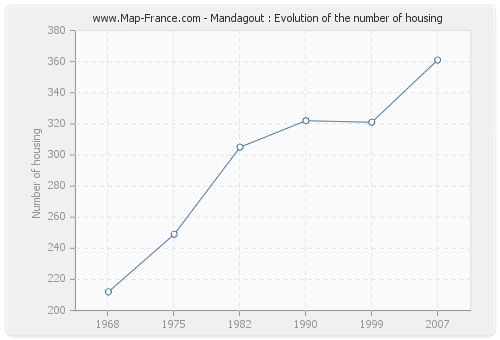 Mandagout : Evolution of the number of housing