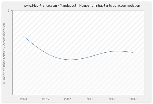 Mandagout : Number of inhabitants by accommodation