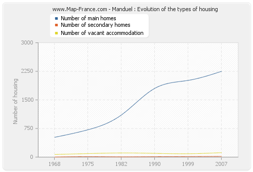 Manduel : Evolution of the types of housing