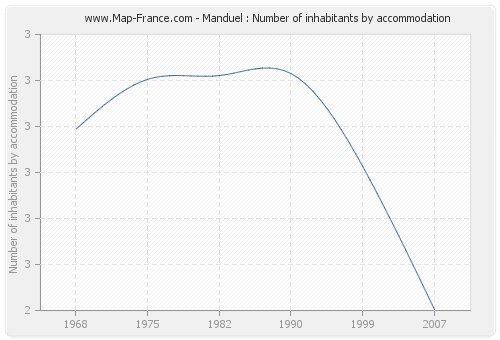 Manduel : Number of inhabitants by accommodation