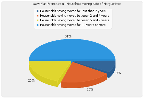 Household moving date of Marguerittes