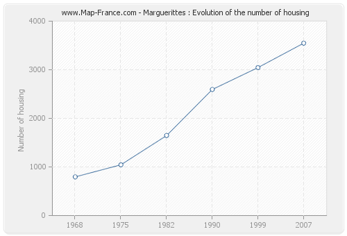 Marguerittes : Evolution of the number of housing