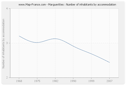 Marguerittes : Number of inhabitants by accommodation