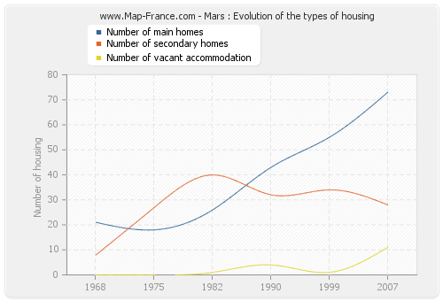 Mars : Evolution of the types of housing