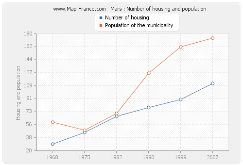 Mars : Number of housing and population