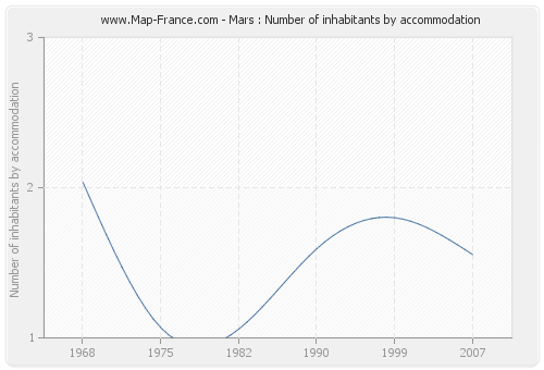 Mars : Number of inhabitants by accommodation