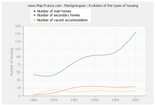Martignargues : Evolution of the types of housing