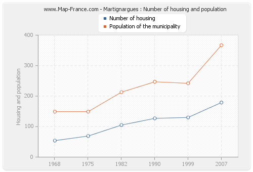 Martignargues : Number of housing and population