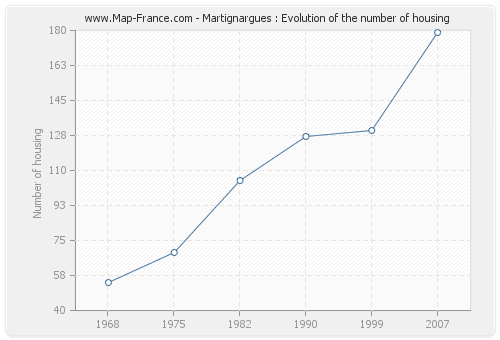 Martignargues : Evolution of the number of housing
