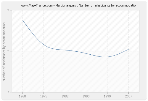 Martignargues : Number of inhabitants by accommodation