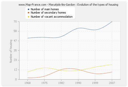 Maruéjols-lès-Gardon : Evolution of the types of housing